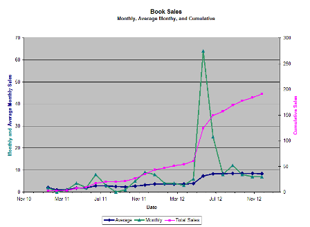 2012-12-Cumulative-Book-sales-448x328.png